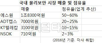 국내 물리보안 시장 기업 매출 및 점유율. 각사 취합